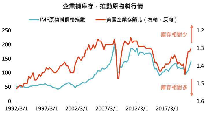 資料來源：Bloomberg，「鉅亨買基金」整理，資料截至2021/4/30。此資料僅為歷史數據模擬回測，不為未來投資獲利之保證，在不同指數走勢、比重與期間下，可能得到不同數據結果。