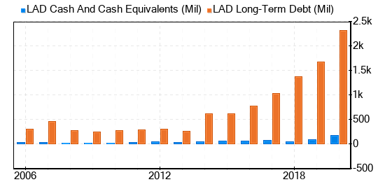 Lithia Motors Stock Shows Every Sign Of Being Significantly Overvalued