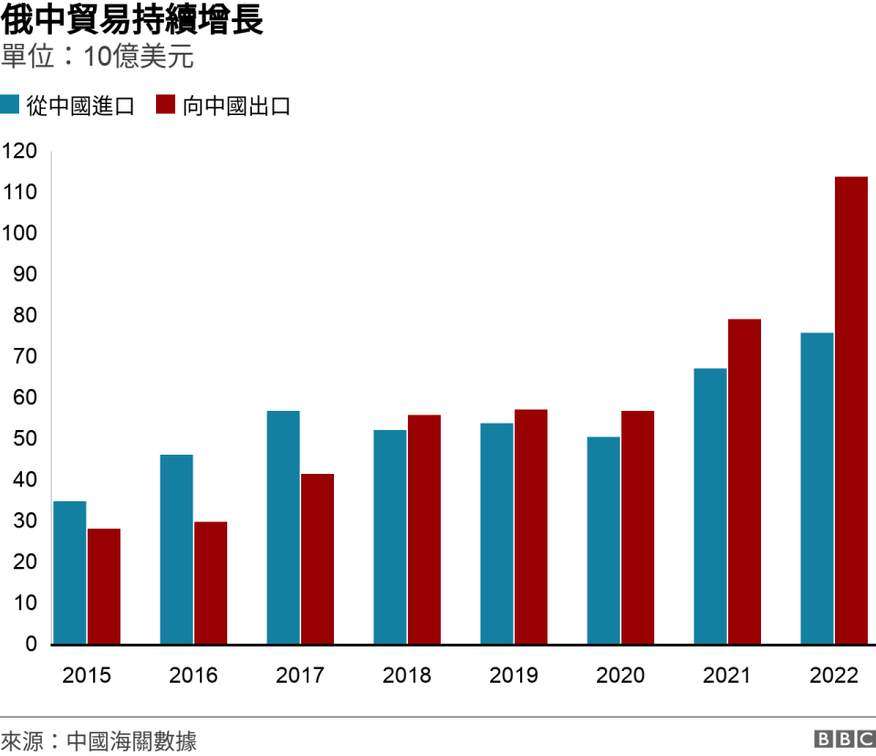 中俄貿易