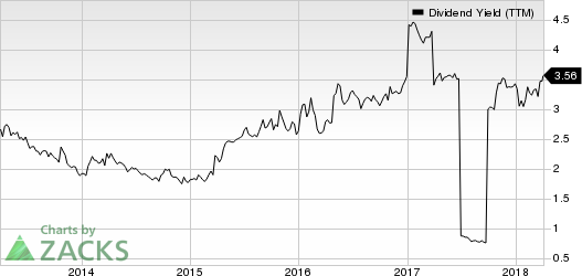 Top Ranked Income Stocks to Buy for April 3rd