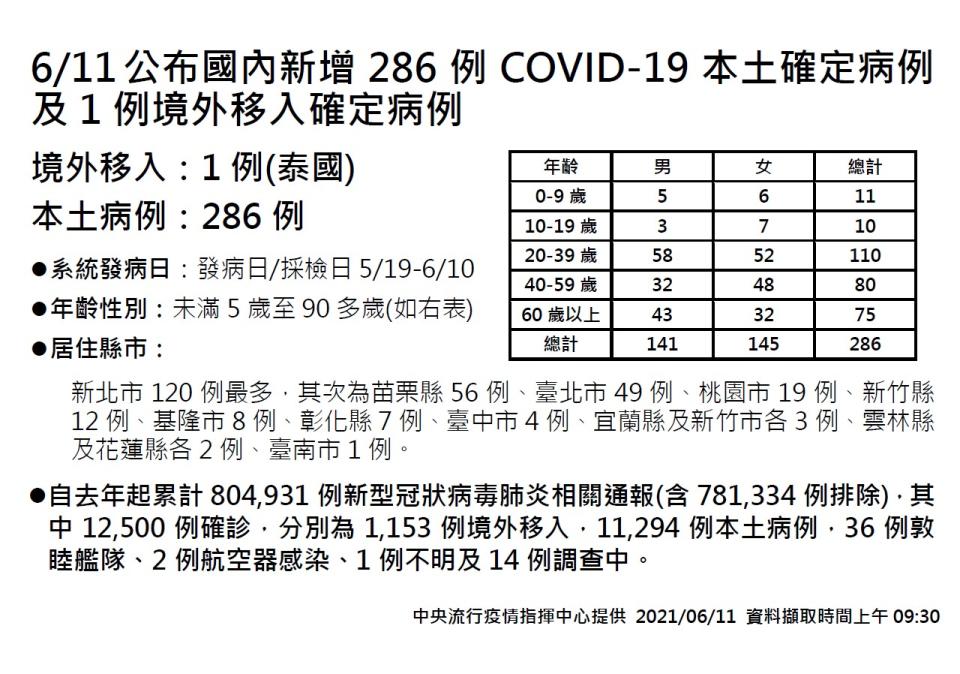 指揮中心公布新增286例COVID-19本土確定病例及1例境外移入
