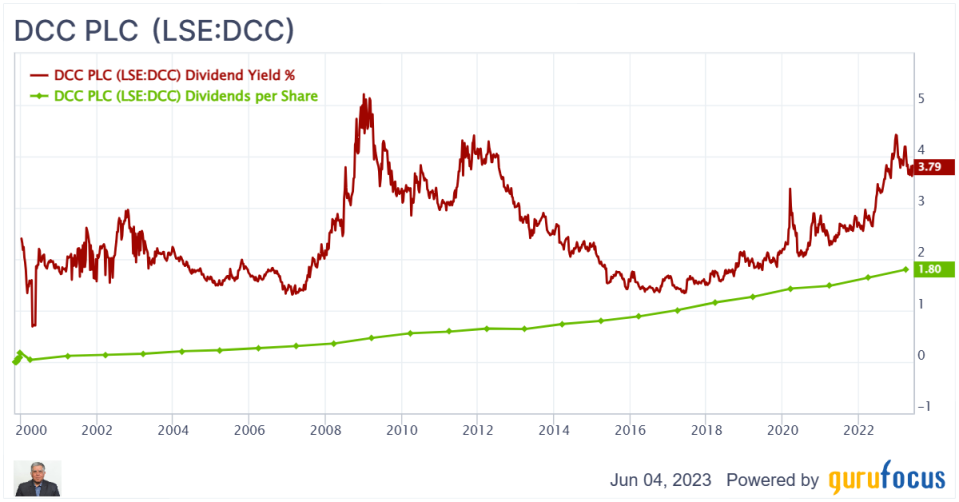 DCC PLC: A Poor Man's Compounder