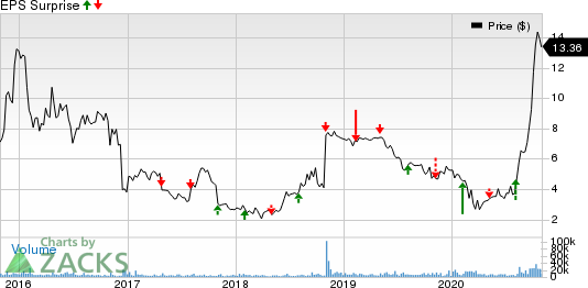 Pacific Biosciences of California, Inc. Price and EPS Surprise