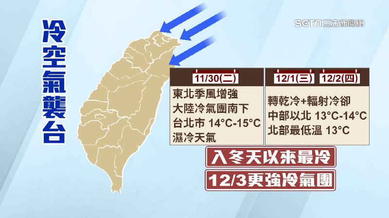 12月1日到2日轉乾冷，有機會出現入冬以來最冷天。