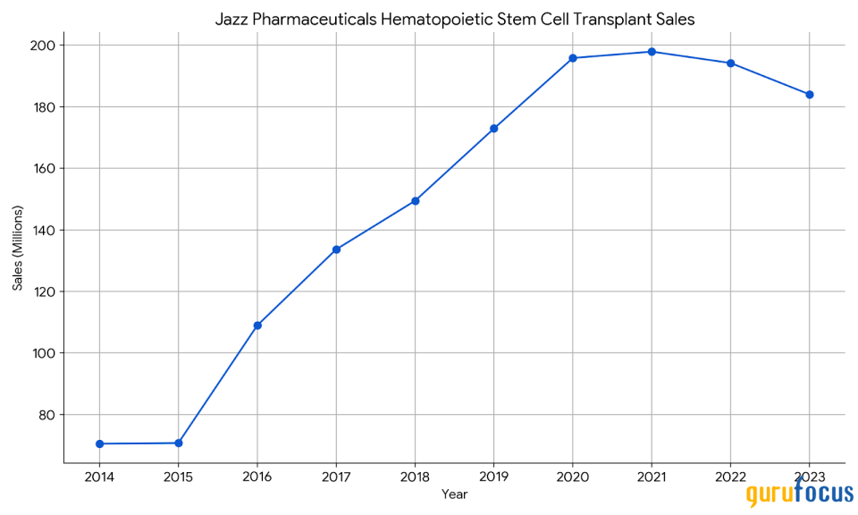 Jazz Pharmaceuticals: Unveiling Growth Potential From Non-Small Cell Lung Cancer Market