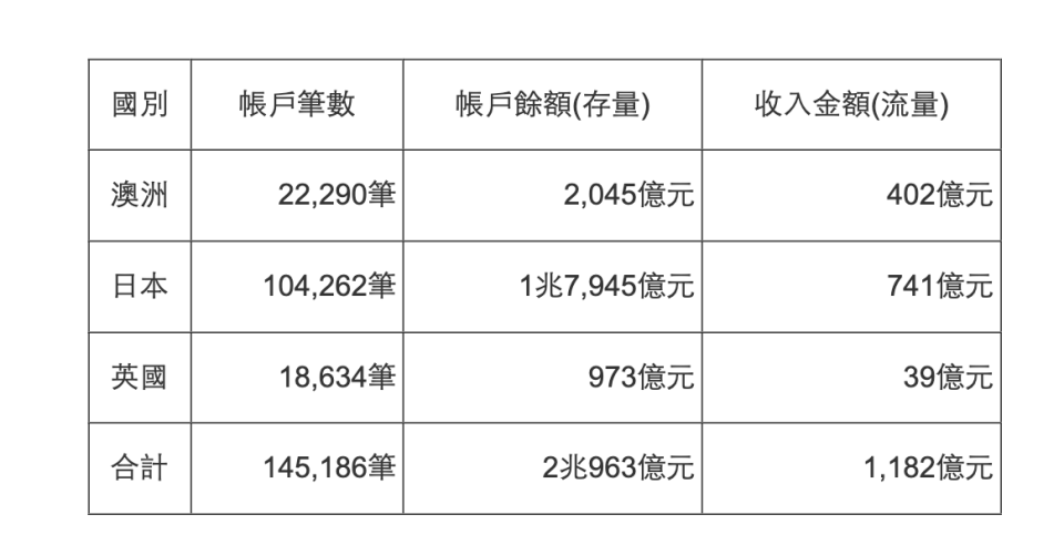 各國CRS申報統計（圖／財政部提供）