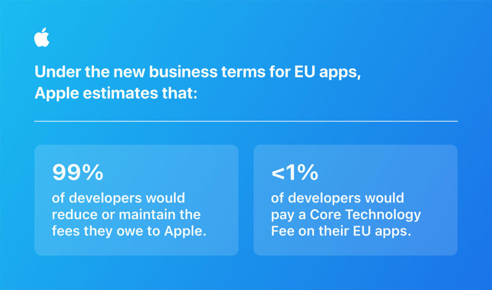 Apple afirma que la mayoría de los desarrolladores de la UE pagarán menos a la empresa como resultado de sus cambios en las tarifas.