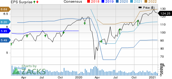 Dover Corporation Price, Consensus and EPS Surprise