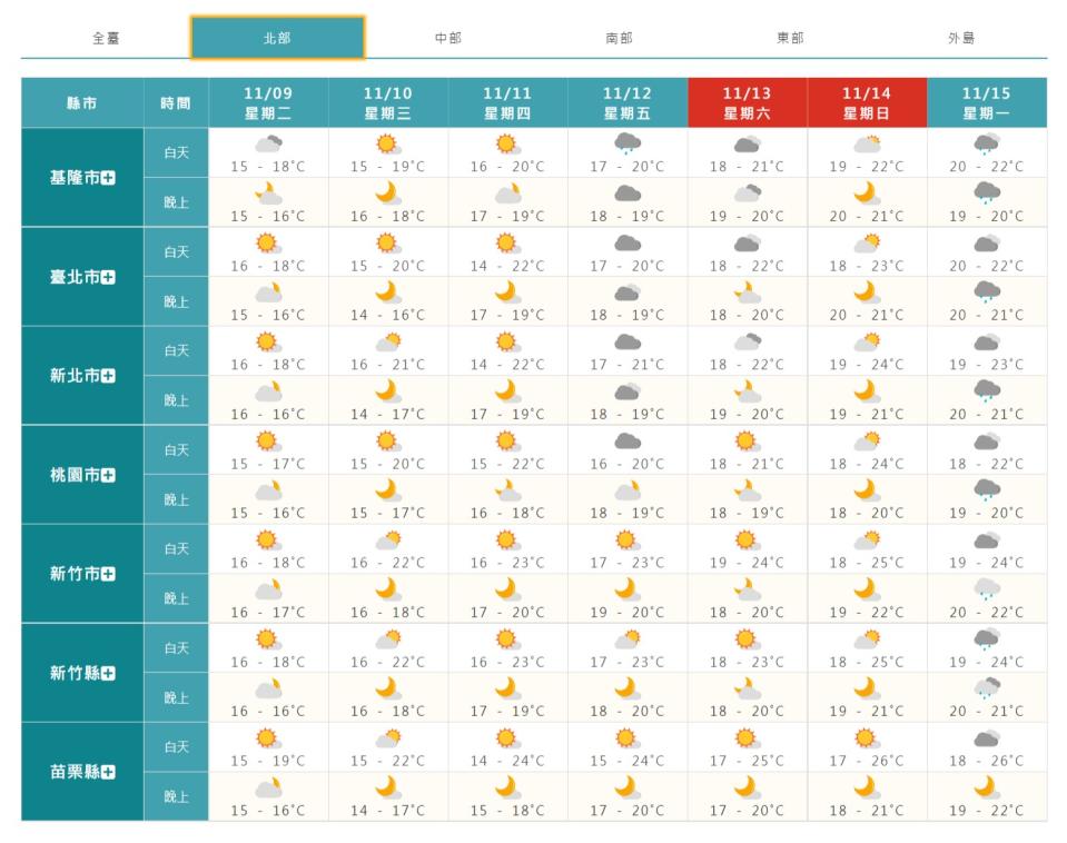 北部1周天氣概況。（圖／翻攝自中央氣象局）