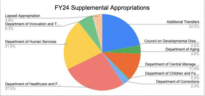 The Governor's Office of Management Budget is calling for $1.56 billion in supplemental appropriations in fiscal year 2024, new spending mostly going to the state departments of Healthcare and Family Services and Human Services.