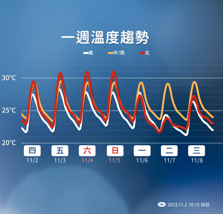 下週一東北季風增強，北台灣最高溫可能一口氣下滑10度。（圖／翻攝自中央氣象署）