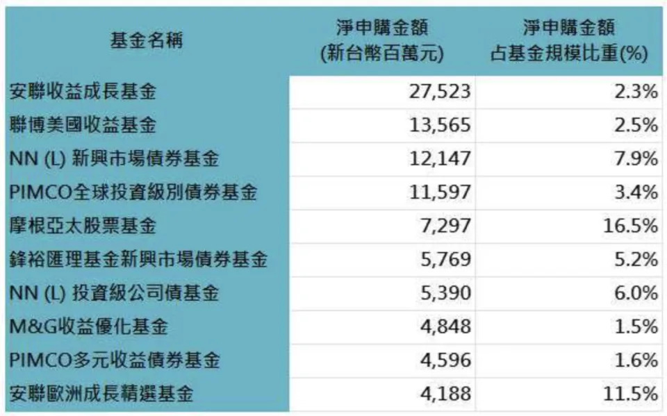 &#x008cc7;&#x006599;&#x004f86;&#x006e90;&#x00ff1a;&#x0057fa;&#x0091d1;&#x008cc7;&#x008a0a;&#x0089c0;&#x006e2c;&#x007ad9;&#x00ff0c;&#x00300c;&#x009245;&#x004ea8;&#x008cb7;&#x0057fa;&#x0091d1;&#x00300d;&#x006574;&#x007406;&#x00ff0c;&#x008cc7;&#x006599;&#x0065e5;&#x00671f;&#x00ff1a;2022/11-2023/1&#x00ff0c;&#x007d71;&#x004e00;&#x004ee5;&#x0065b0;&#x0053f0;&#x005e63;&#x008a08;&#x007b97;&#x003002;&#x006b64;&#x008cc7;&#x006599;&#x004e0d;&#x0070ba;&#x00672a;&#x004f86;&#x006295;&#x008cc7;&#x007372;&#x005229;&#x004e4b;&#x004fdd;&#x008b49;&#x00ff0c;&#x005728;&#x004e0d;&#x00540c;&#x006307;&#x006578;&#x008d70;&#x0052e2;&#x003001;&#x006bd4;&#x0091cd;&#x008207;&#x00671f;&#x009593;&#x004e0b;&#x00ff0c;&#x0053ef;&#x0080fd;&#x005f97;&#x005230;&#x004e0d;&#x00540c;&#x006578;&#x0064da;&#x007d50;&#x00679c;&#x003002;&#x006295;&#x008cc7;&#x004eba;&#x0056e0;&#x004e0d;&#x00540c;&#x006642;&#x009593;&#x009032;&#x005834;&#x00ff0c;&#x005c07;&#x006709;&#x004e0d;&#x00540c;&#x004e4b;&#x006295;&#x008cc7;&#x007e3e;&#x006548;&#x00ff0c;&#x00904e;&#x0053bb;&#x004e4b;&#x007e3e;&#x006548;&#x004ea6;&#x004e0d;&#x004ee3;&#x008868;&#x00672a;&#x004f86;&#x007e3e;&#x006548;&#x004e4b;&#x004fdd;&#x008b49;&#x003002;