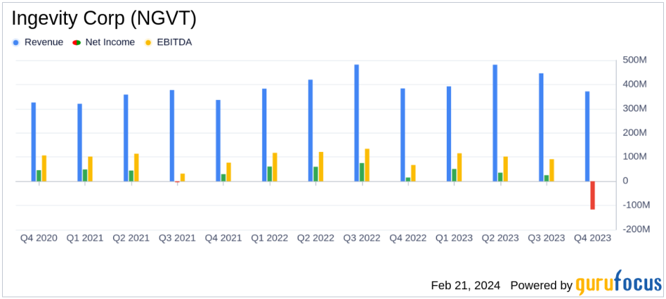 Ingevity Corp (NGVT) Faces Restructuring Challenges Despite Revenue Growth