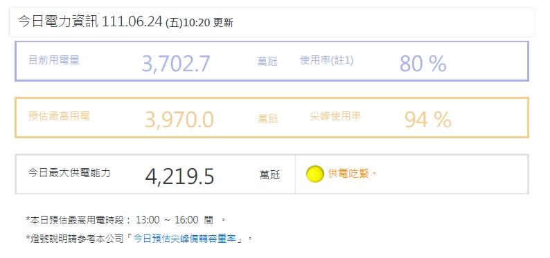 台灣電力公司預估，今日尖峰用電量為3970.0萬瓩。   圖：截取自台灣電力公司官網