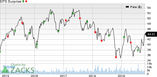 Leggett & Platt, Incorporated Price and EPS Surprise