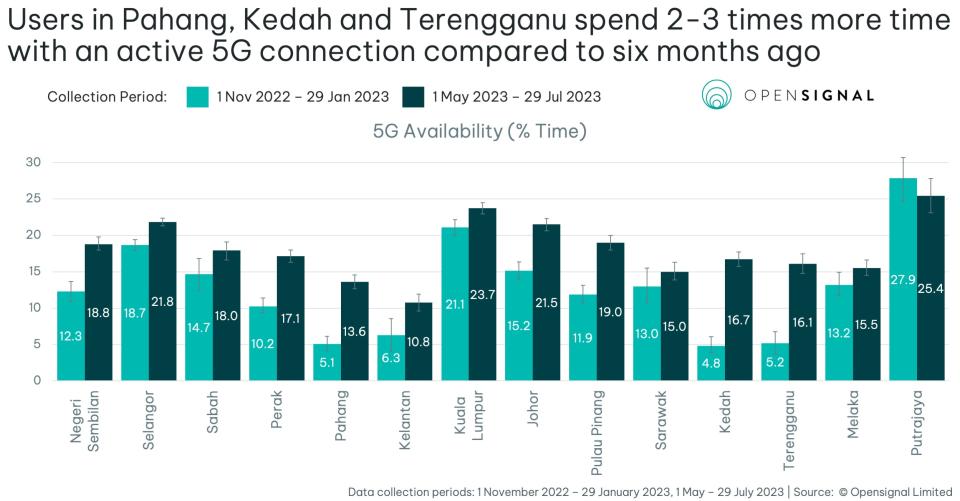 A graph by OpenSignal on the usage of the 5G network within Malaysia's states.