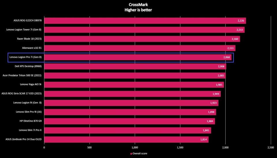 Screenshot of benchmark results for the Lenovo Legion Pro 7i (Gen 8).