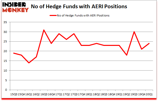 Is AERI A Good Stock To Buy?