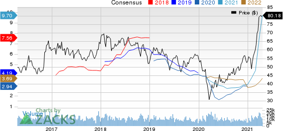 Nucor Corporation Price and Consensus