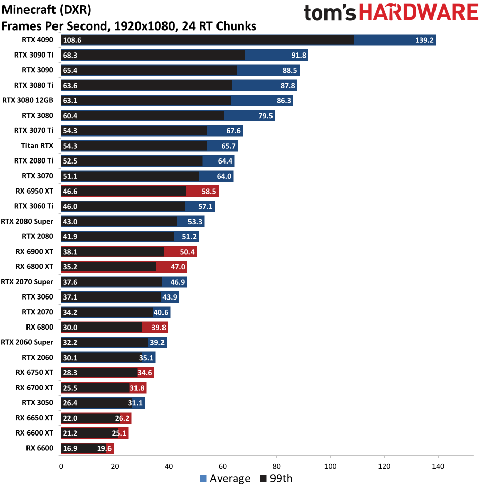 GPU benchmarks hierarchy ray tracing gaming performance charts