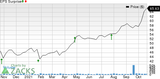 Brown & Brown, Inc. Price and EPS Surprise