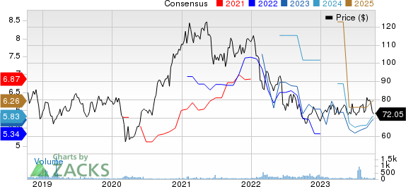 Kubota Corp. Price and Consensus