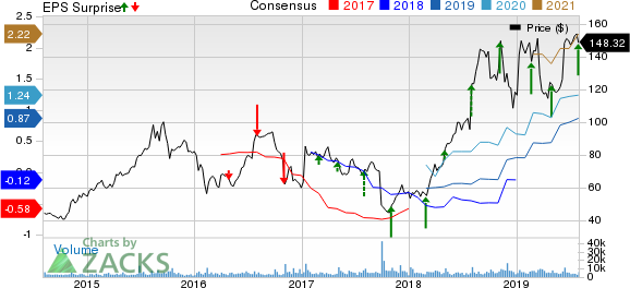 DexCom, Inc. Price, Consensus and EPS Surprise