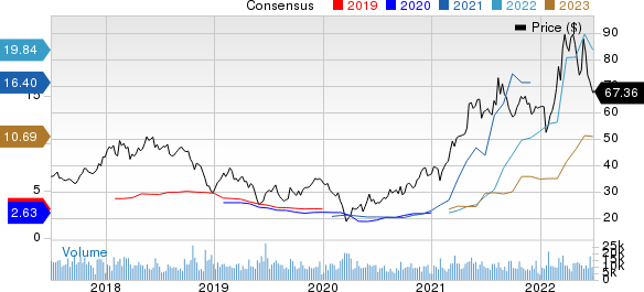 Steel Dynamics, Inc. Price and Consensus