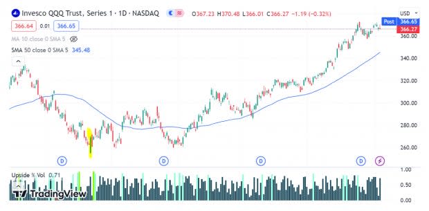 NASDAQ 100 (QQQ) Stock News and Forecast: Worries over Ukraine