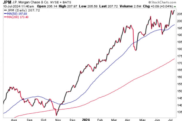 StockCharts