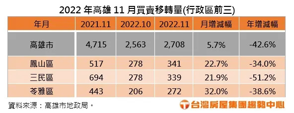 2022&#x005e74;&#x009ad8;&#x0096c4;11&#x006708;&#x008cb7;&#x008ce3;&#x0079fb;&#x008f49;&#x0091cf;&#x00884c;&#x00653f;&#x005340;&#x00524d;&#x004e09;&#x005927;&#x003002;&#x005716;/&#x0053f0;&#x007063;&#x00623f;&#x005c4b;&#x0063d0;&#x004f9b;