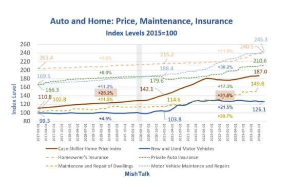 A line chart titled "Auto and Home: Price, Maintenance, Insurance Index Levels 2015 = 100" shows trends from 2013 to 2031 in housing, motor vehicles, insurance and repairs