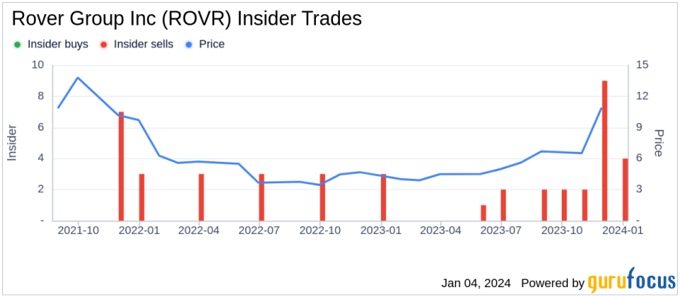 Insider Sell: President & COO Brenton Turner Sells 80,000 Shares of Rover Group Inc (ROVR)