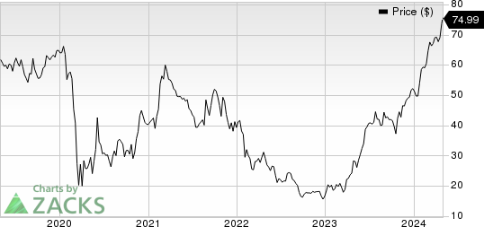 SkyWest, Inc. Price