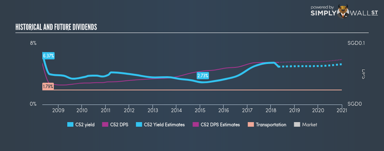 SGX:C52 Historical Dividend Yield Apr 26th 18