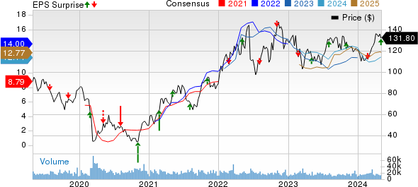 EOG Resources, Inc. Price, Consensus and EPS Surprise