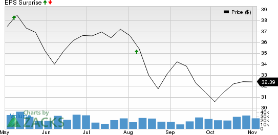 Fox Corporation Price and EPS Surprise