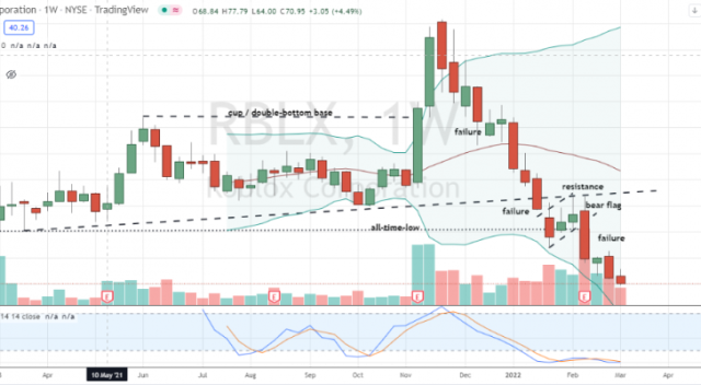 Roblox Stock Formed Double Bottom; RBLX Stock Turning Bullish?