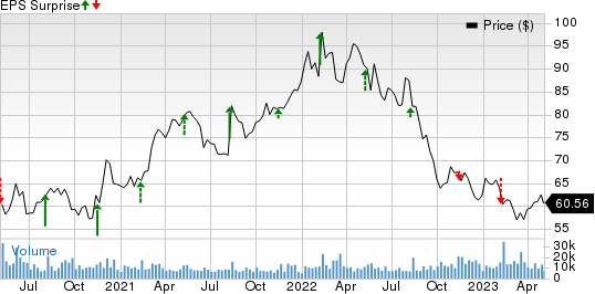 Tyson Foods, Inc. Price and EPS Surprise