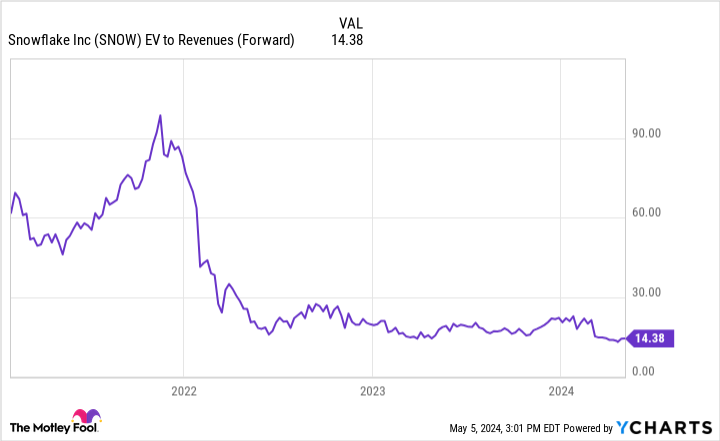 SNOW EV to Revenues (Forward) Chart