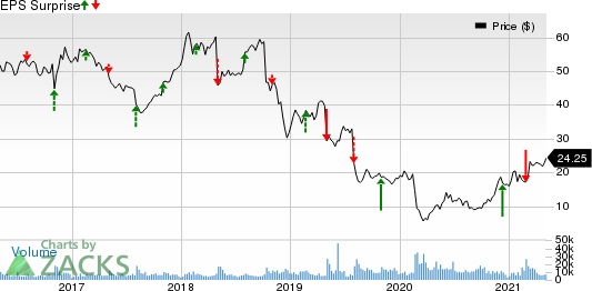 Fluor Corporation Price and EPS Surprise