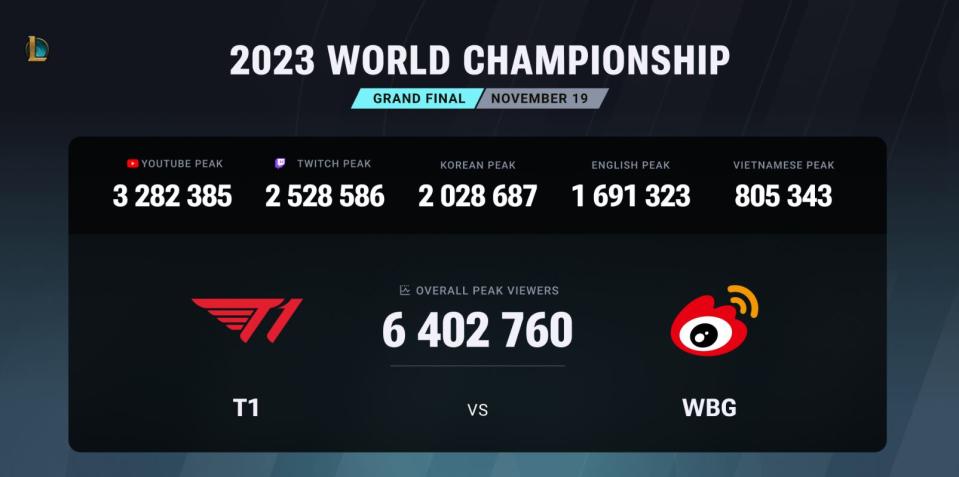 Millones de personas sintonizaron la final de League of Legends Worlds 2023