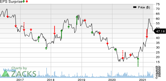 TripAdvisor, Inc. Price and EPS Surprise