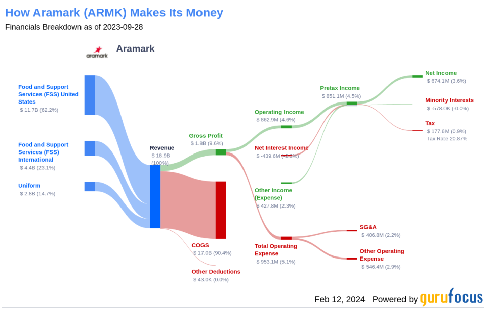Aramark's Dividend Analysis