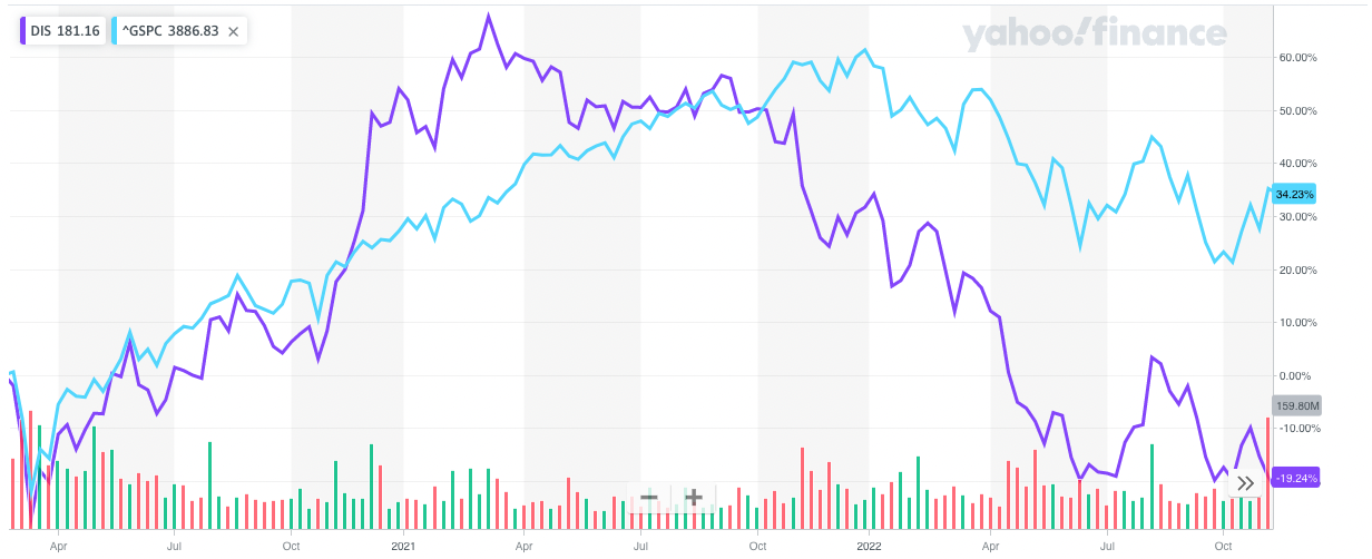 Disney underperformed the S&P 500 by a wide margin during former CEO Bob Chapek's tenure. (Source: Yahoo Finance)