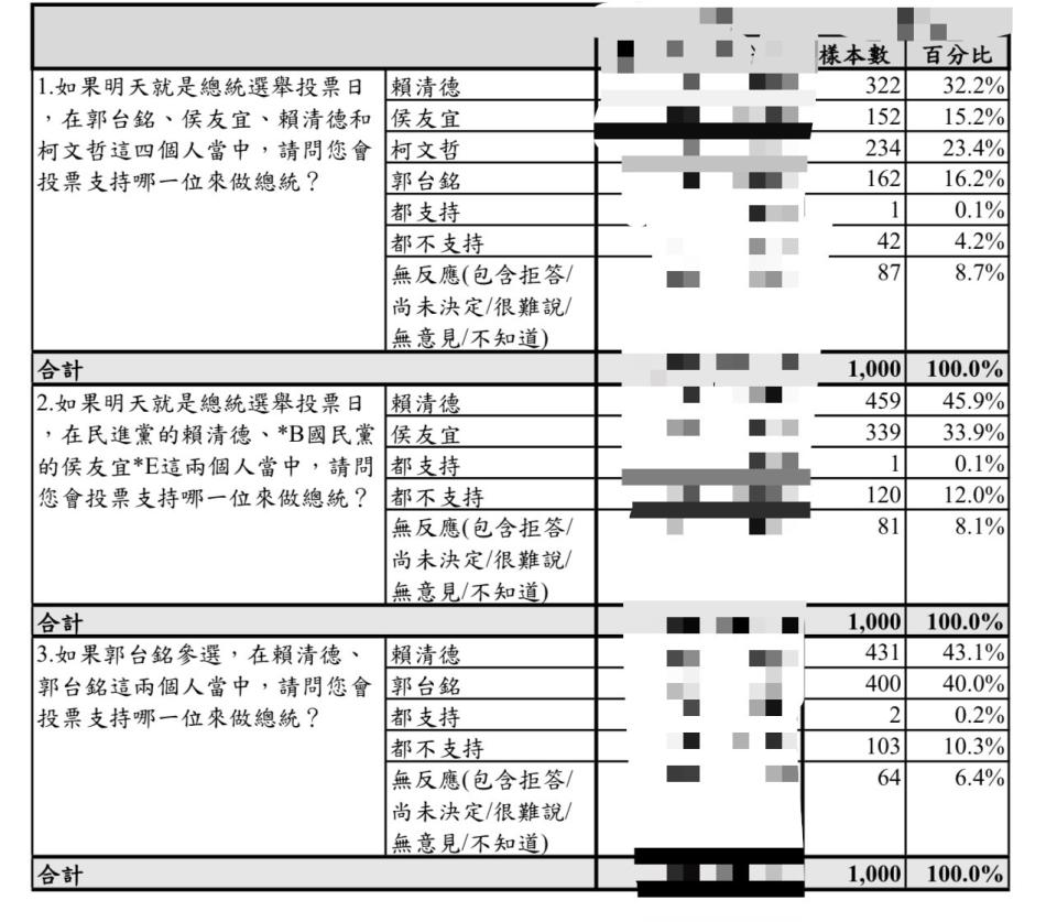 獨家／【總統民調2-1】郭台銘「四腳督」贏侯友宜 整合在野能力更勝柯、侯 249