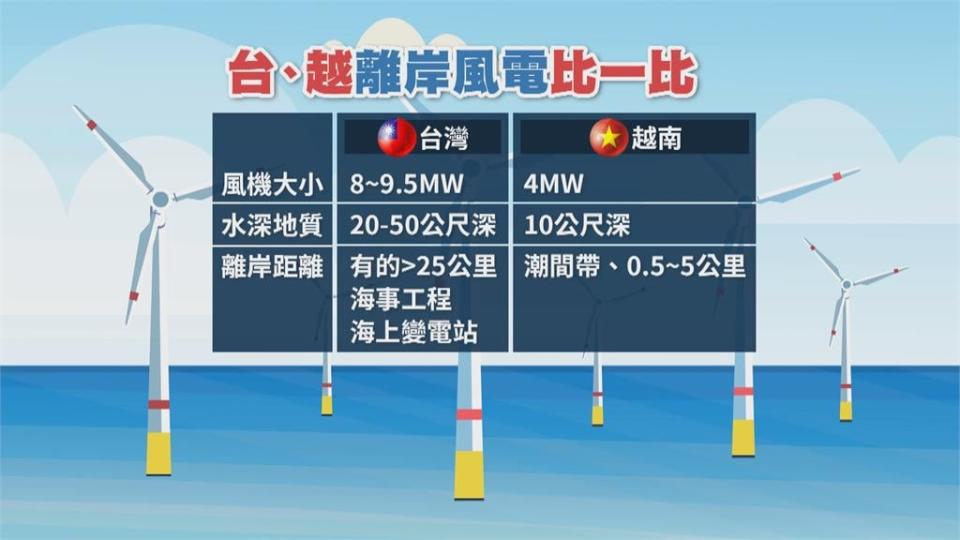 反駁越南風電較便宜　王美花：制度、地理條件不同