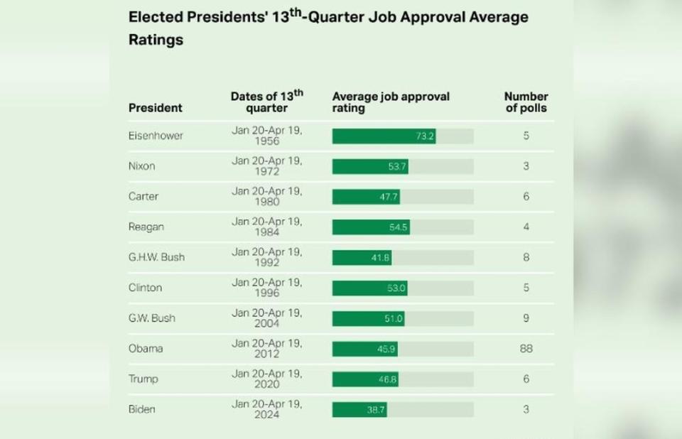 美國自艾森豪後10位總統的大選年支持率，拜登竟然敬陪末座。