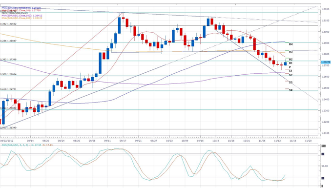 Euro_Surpasses_Sterling_as_IMF_Chief_Calls_for_Greece_Solution_body_eurusd_daily_chart.png, Forex News: Euro Surpasses Sterling as IMF Chief Calls for Greece Solution