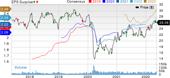 Enterprise Products Partners L.P. Price, Consensus and EPS Surprise